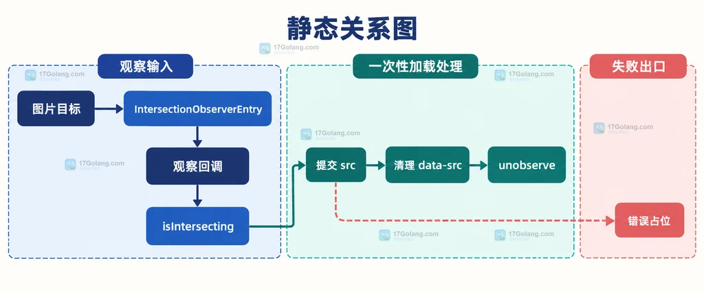 图片目标从 data-src 到 src、停止观察和加载错误处理的静态生命周期关系图