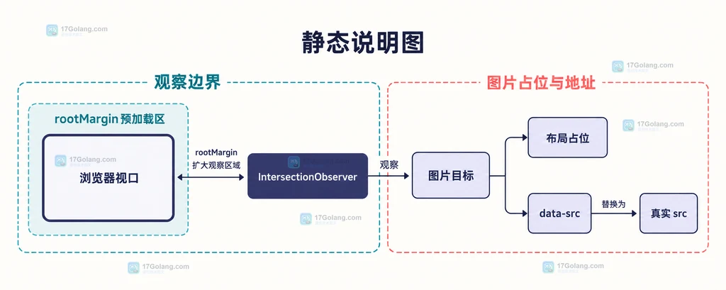 IntersectionObserver 的视口、rootMargin、图片目标和真实地址之间的静态关系说明图