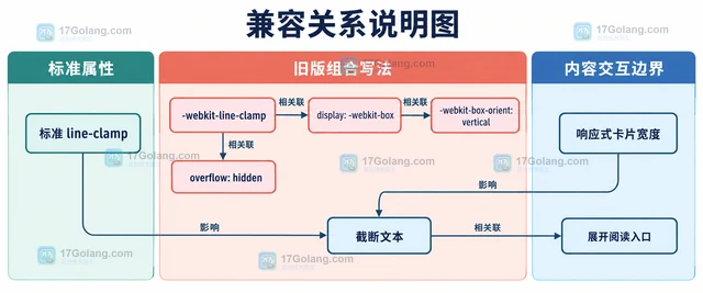 CSS line-clamp 怎样把多行文本限制在固定行数
