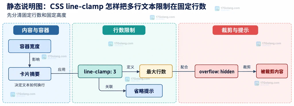 标准line-clamp、旧版webkit组合、响应式卡片宽度与展开阅读入口的静态兼容关系图