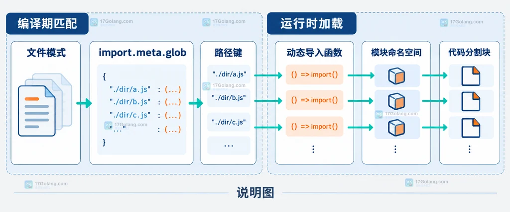 Vite import.meta.glob 从文件模式到路径键、动态导入函数和代码分割块的静态结构说明图