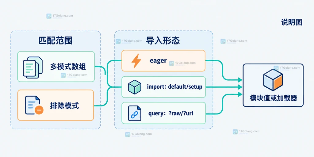 Vite import.meta.glob 的多模式、排除模式、eager、import 和 query 选项边界说明图