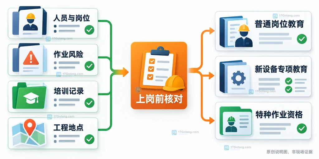 工程服务商整理人员岗位、作业风险、培训记录和工程地点的原创资料说明图