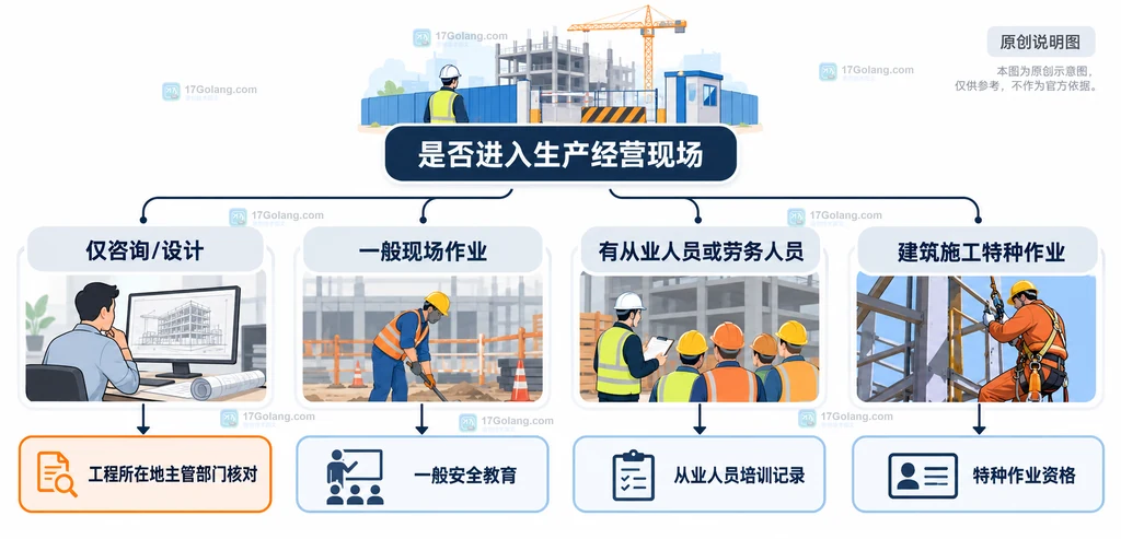 个体工程服务商从现场作业边界判断安全培训类型的原创说明图
