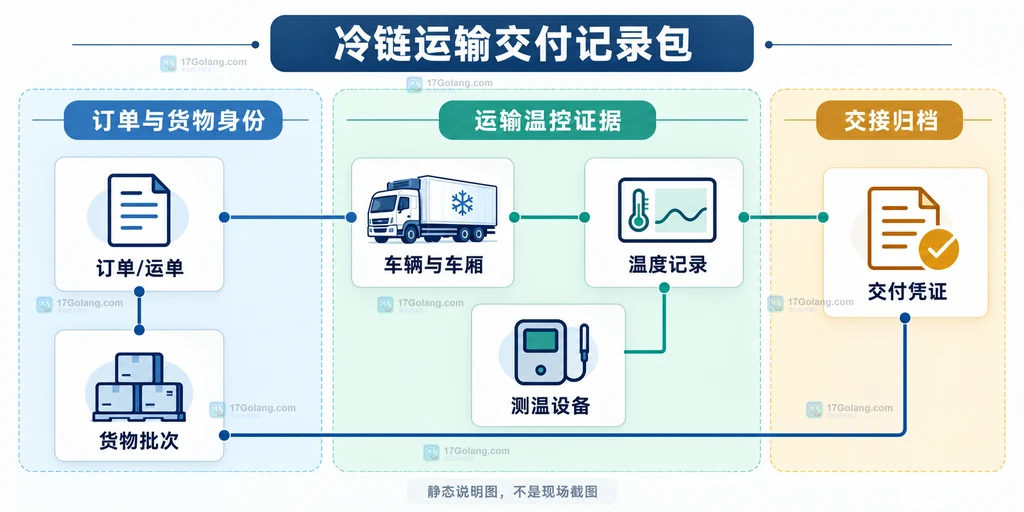 冷链交付验收中卸货前温度、全程温度摘要、货物包装、报警断链、处置记录和双方签字的关系说明图