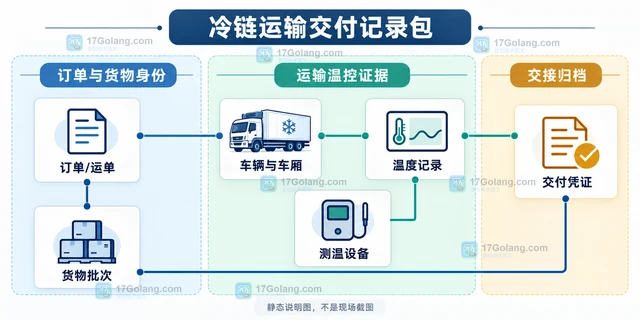 冷链运输企业怎样整理温度记录支持交付验收