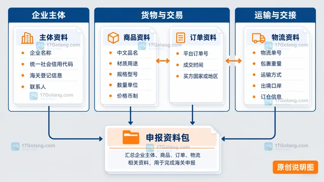 跨境电商小卖家怎样准备海关申报基础信息