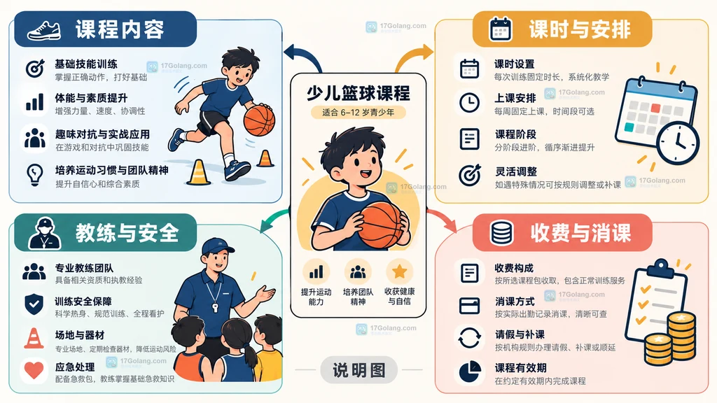 开课前、已消课后和机构无法继续履约三类退费场景的原创边界说明图