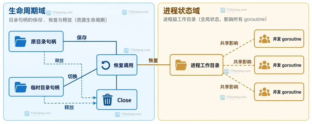 原目录句柄、临时目录句柄、恢复调用、Close、进程工作目录和并发 goroutine 的边界说明图