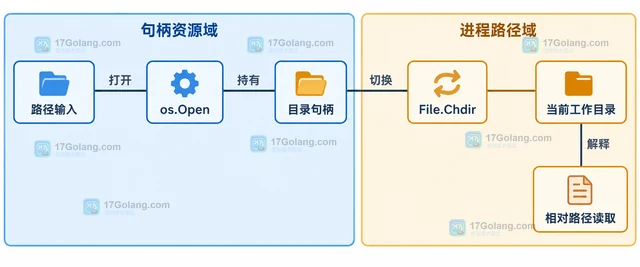Go os.File.Chdir 怎样用目录句柄切换工作目录
