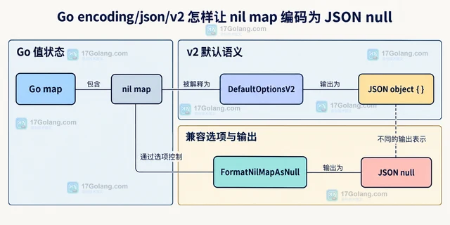 Go encoding/json/v2 怎样让 nil map 编码为 JSON null