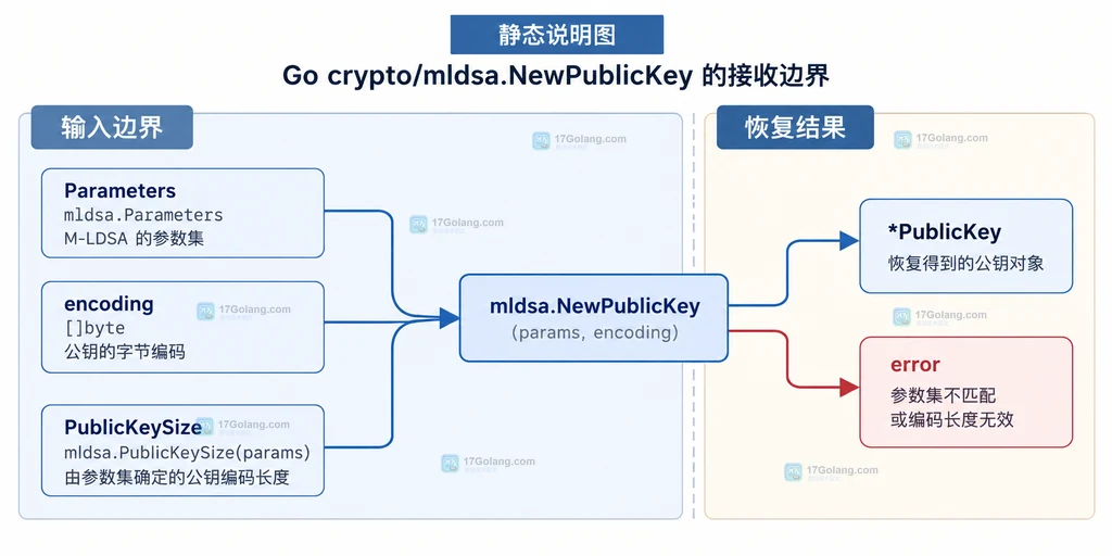 Go crypto/mldsa PublicKey、Parameters 与 Bytes 公钥编码的关系说明图