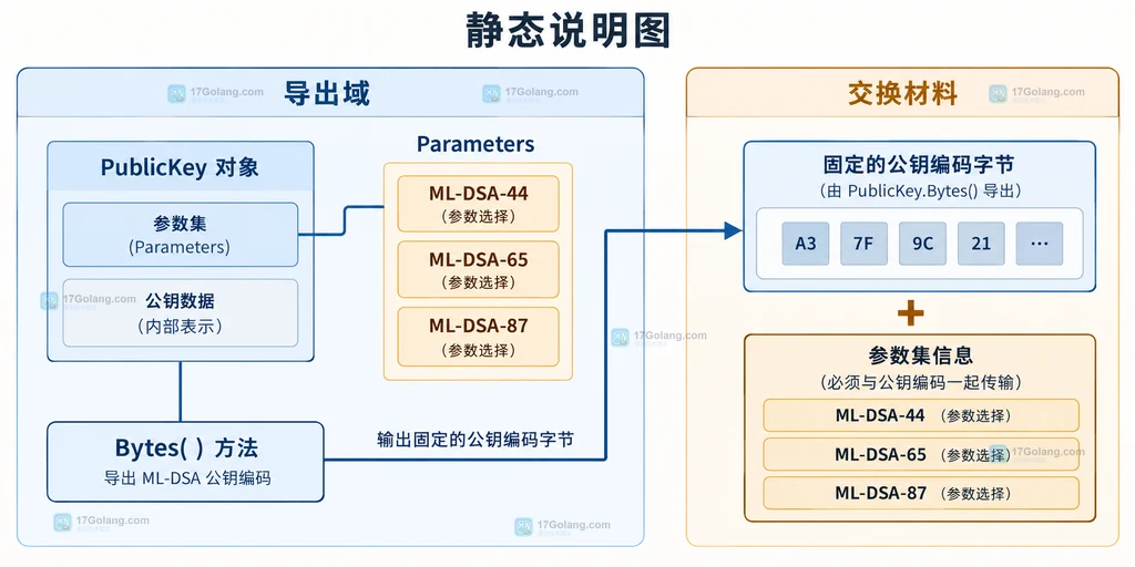 Go crypto/mldsa NewPublicKey 接收参数集和编码并返回公钥或错误的边界说明图