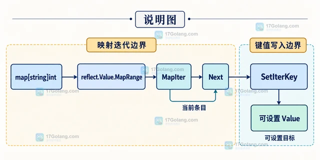 Go reflect.Value.SetIterKey 复用 MapRange 键值的实现方式