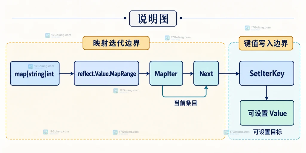 Go SetIterKey 的 before Next、exhausted、assignable、CanSet 和 unexported field 调用前提静态关系说明图