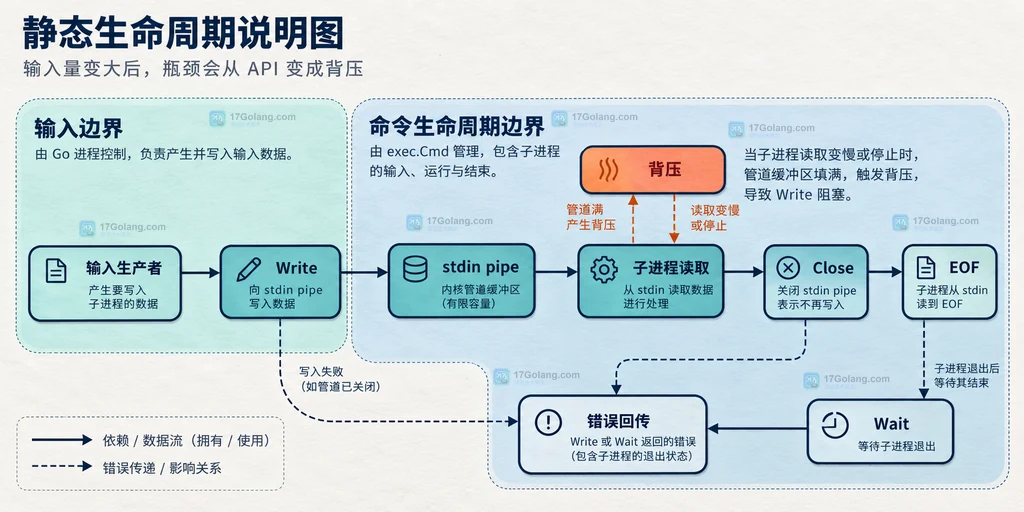 Go exec Cmd StdinPipe 写入端、子进程标准输入和 EOF 的静态关系图