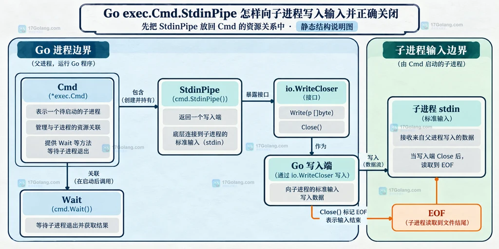 Go StdinPipe 输入生产、管道背压、关闭写端和 Wait 回收的静态结构图