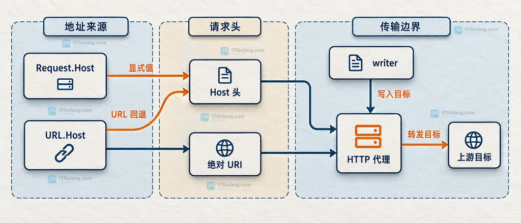 Go Request.Host 与 URL.Host 分别影响 Host 头和代理绝对 URI 的边界关系说明图