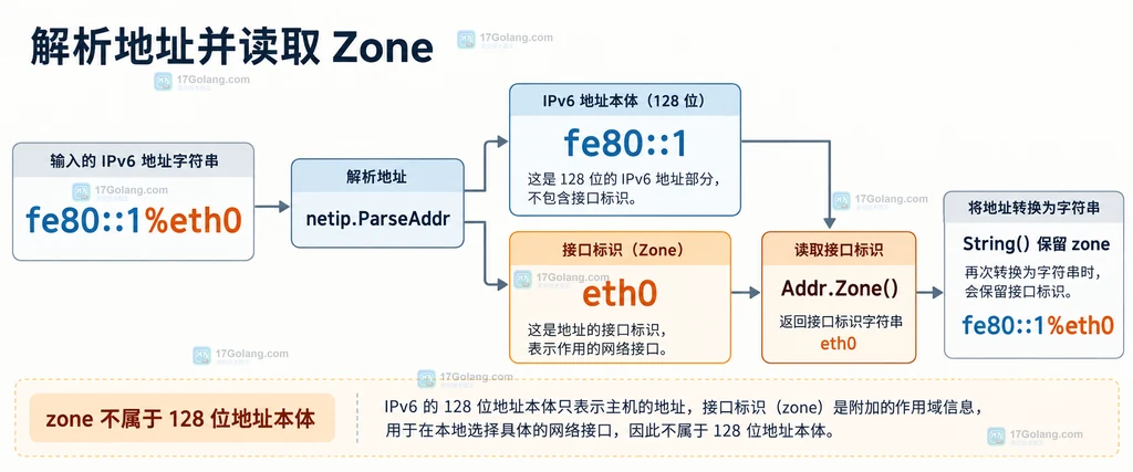 IPv6 地址本体与接口作用域 zone 的字段边界