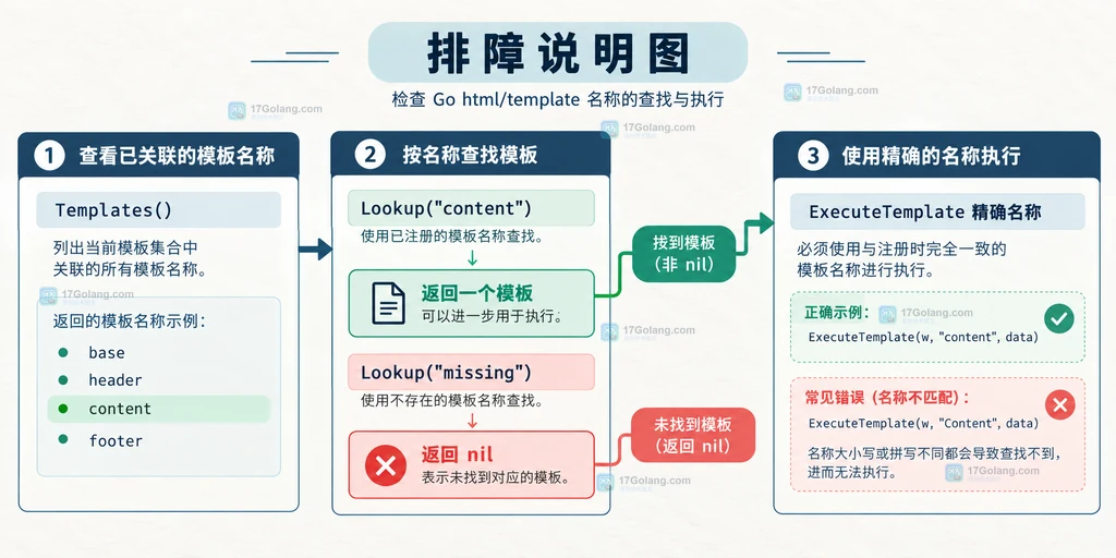 Go html/template 解析后根模板与 header、content、footer 命名模板组成关联集合的结构说明图