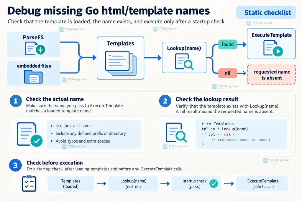 展示从加载结果到 Lookup 再到 ExecuteTemplate 的排障检查清单,突出名称不匹配与模板未定义的边界。