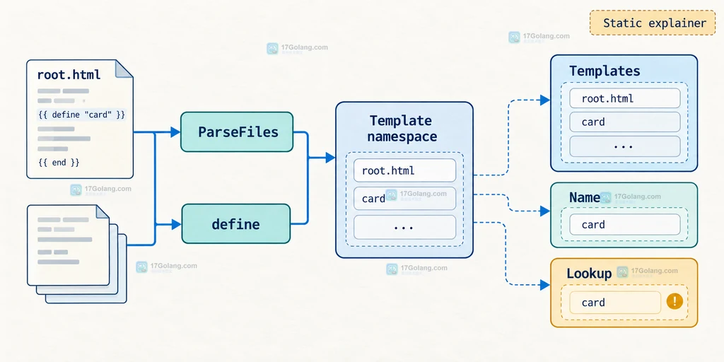 把 ParseFiles、define、Templates、Name 和关联命名空间画成清晰的静态关系图,帮助读者理解实际名称来自哪里。