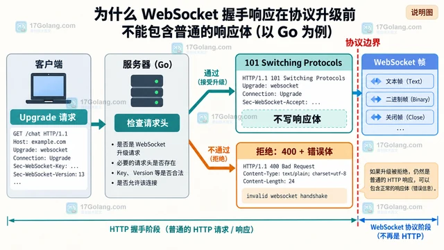 Go WebSocket 升级前为什么不能写响应体