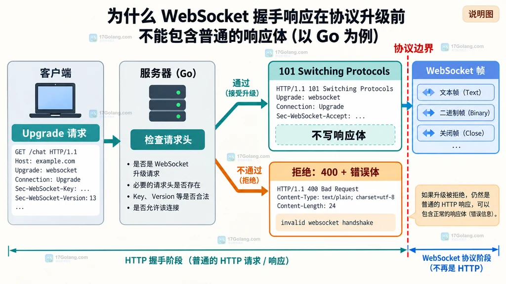 Go ResponseWriter 通过 http.Hijacker 交接到 net.Conn 后写入 101 和 WebSocket 帧的所有权说明图