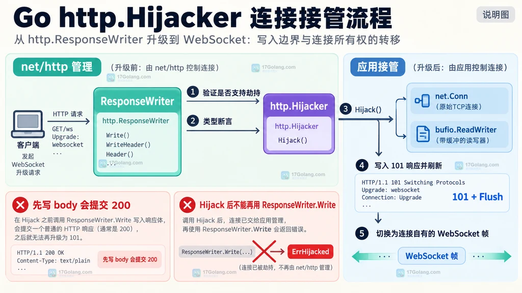 Go WebSocket 升级请求经过检查后分成 101 无响应体和普通 HTTP 拒绝响应的协议边界说明图
