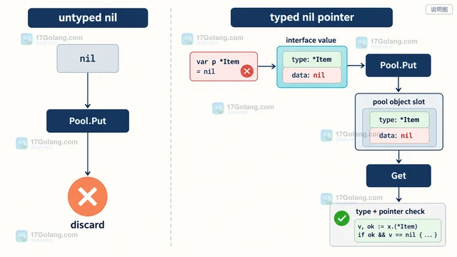 Go sync.Pool Put 传入 nil 的丢弃语义与初始化边界