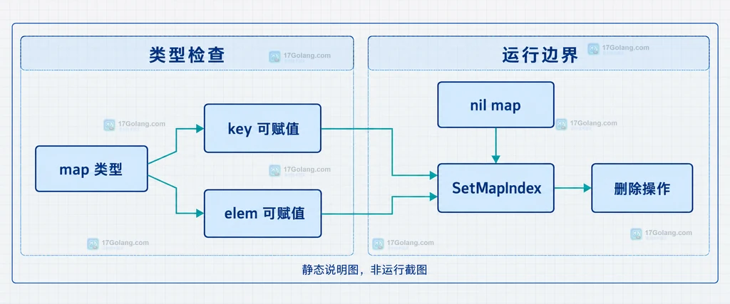 Go reflect map 类型、key 和 elem 可赋值、nil map 与 SetMapIndex 删除操作的边界结构图