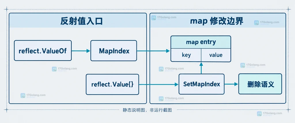 Go reflect.ValueOf、MapIndex、零 Value、SetMapIndex 与 map 元素删除语义的静态关系说明图