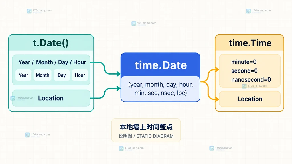 t.Date 与 time.Date 重建本地整点的字段关系说明图
