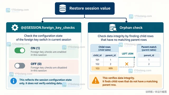 MySQL 外键迁移的检查开关与恢复顺序