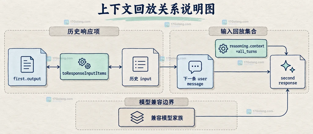 first.output、toResponseInputItems、历史输入、新用户消息与 all_turns 的静态回放关系图