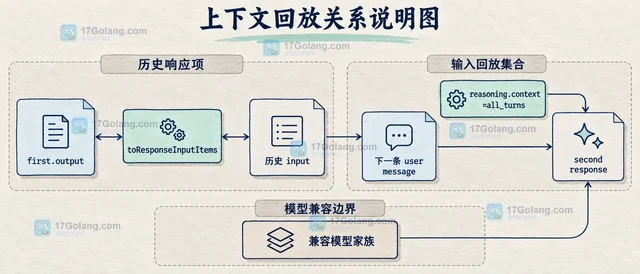 OpenAI Responses API 怎样在 store=false 时保留加密推理上下文