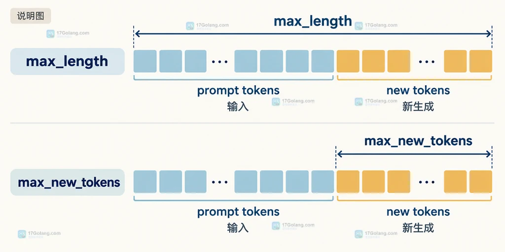 Hugging Face Transformers max_length 与 max_new_tokens 的输入和新生成 token 计数边界说明图