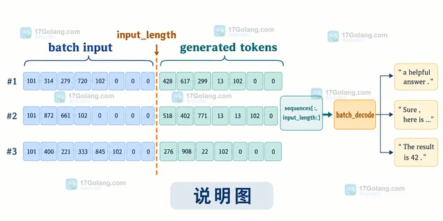 Hugging Face Transformers generate 怎样用 max_new_tokens 控制输出长度