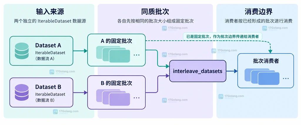 两个 Hugging Face IterableDataset 分别组成同质批次后交错并交给批次消费者的关系说明图