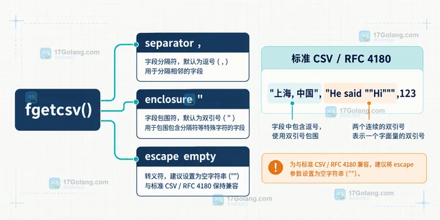 PHP fgetcsv escape 参数显式设置与 RFC 4180 兼容处理