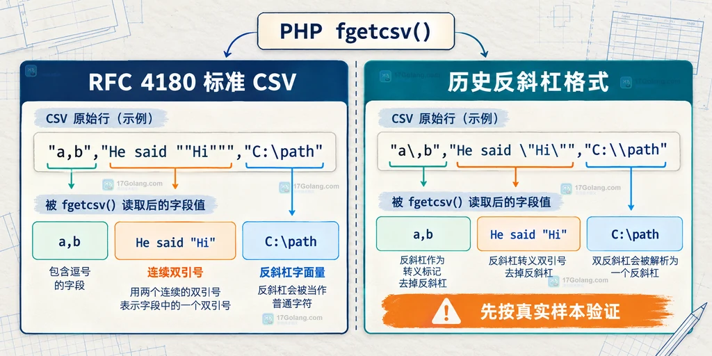 PHP fgetcsv 的 separator、enclosure、escape 参数与标准 CSV 字段解析关系说明图