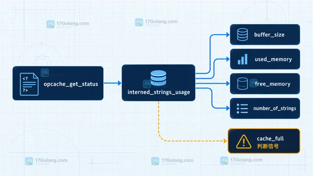 PHP OPcache interned_strings_buffer 的内存规划与容量排查