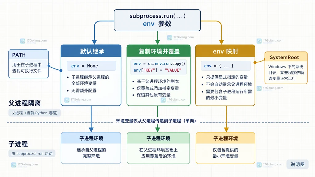 Python subprocess.run 的 env 参数与父进程隔离、PATH 和 SystemRoot 边界关系说明图