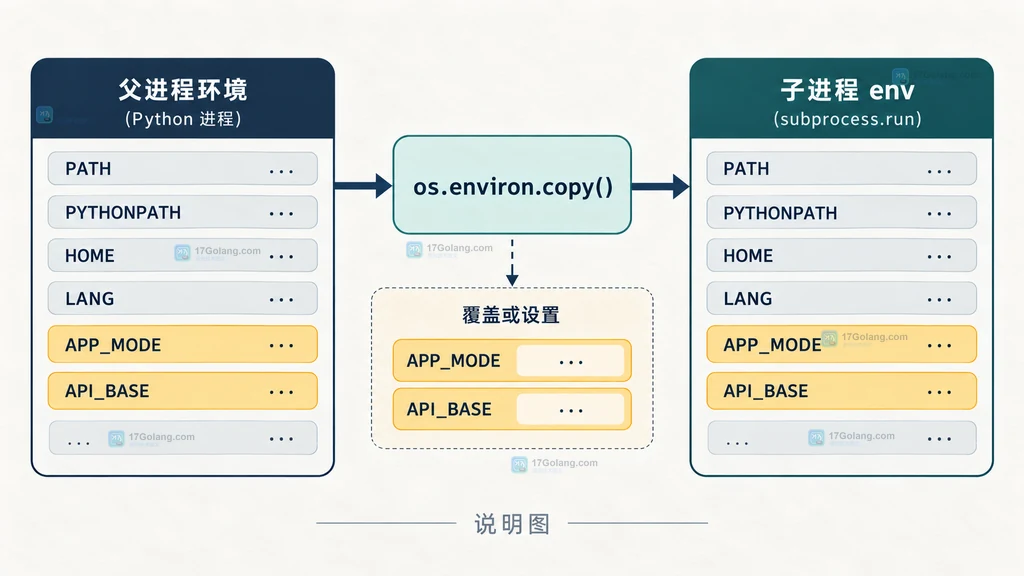 Python subprocess.run 从 os.environ 复制基础环境并覆盖 APP_MODE 和 API_BASE 的结构说明图