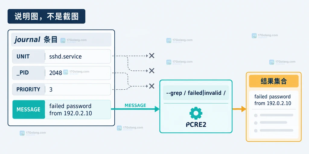 journalctl --grep 只把 MESSAGE 字段送入 PCRE2 正则过滤器的 Linux 日志结构说明图