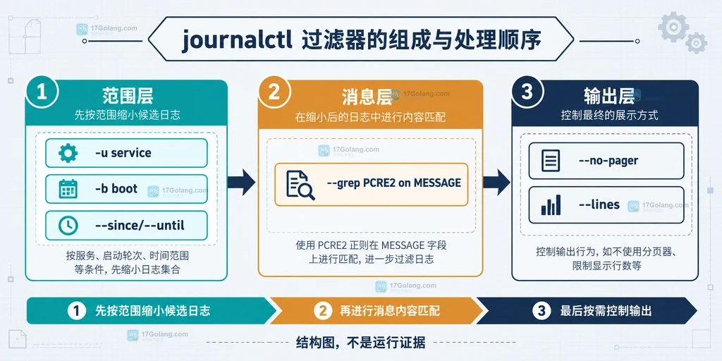 Linux journalctl 先按服务启动轮次时间缩小范围再用 grep 匹配 MESSAGE 的结构图
