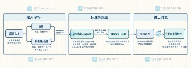 Go strings.Fields 怎样处理连续空白字段