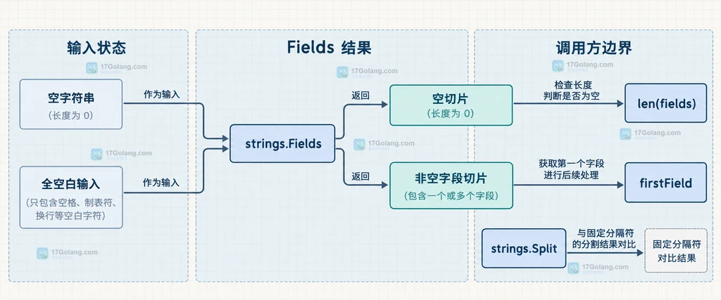 Go strings.Fields 将空格制表符换行归并为字段边界的结构说明图
