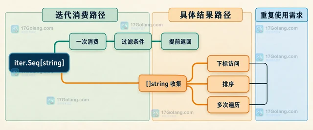 Go strings.FieldsSeq 怎样用迭代器读取空白分隔文本