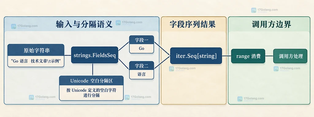 Go strings.FieldsSeq、空白分隔区、字段迭代器和调用方消费边界的静态结构说明图